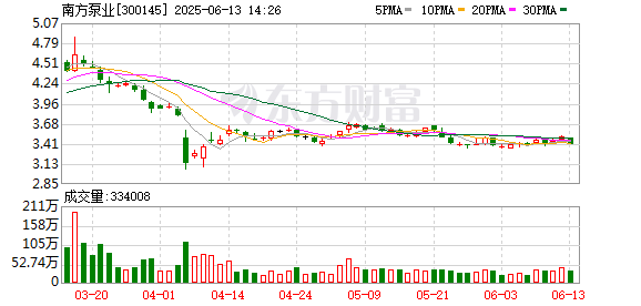 配资查询 南方泵业：公司目前发展稳健