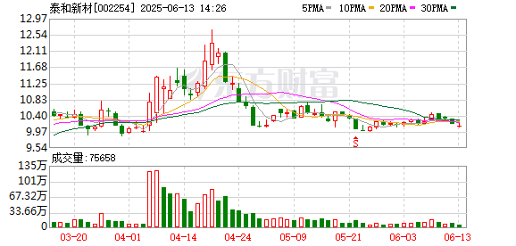 线上配资排名 泰和新材：截至2025年6月10日持有公司股票的账户共有46000多户