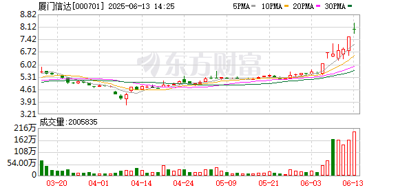免息炒股配资 厦门信达：公司未涉及稳定币业务